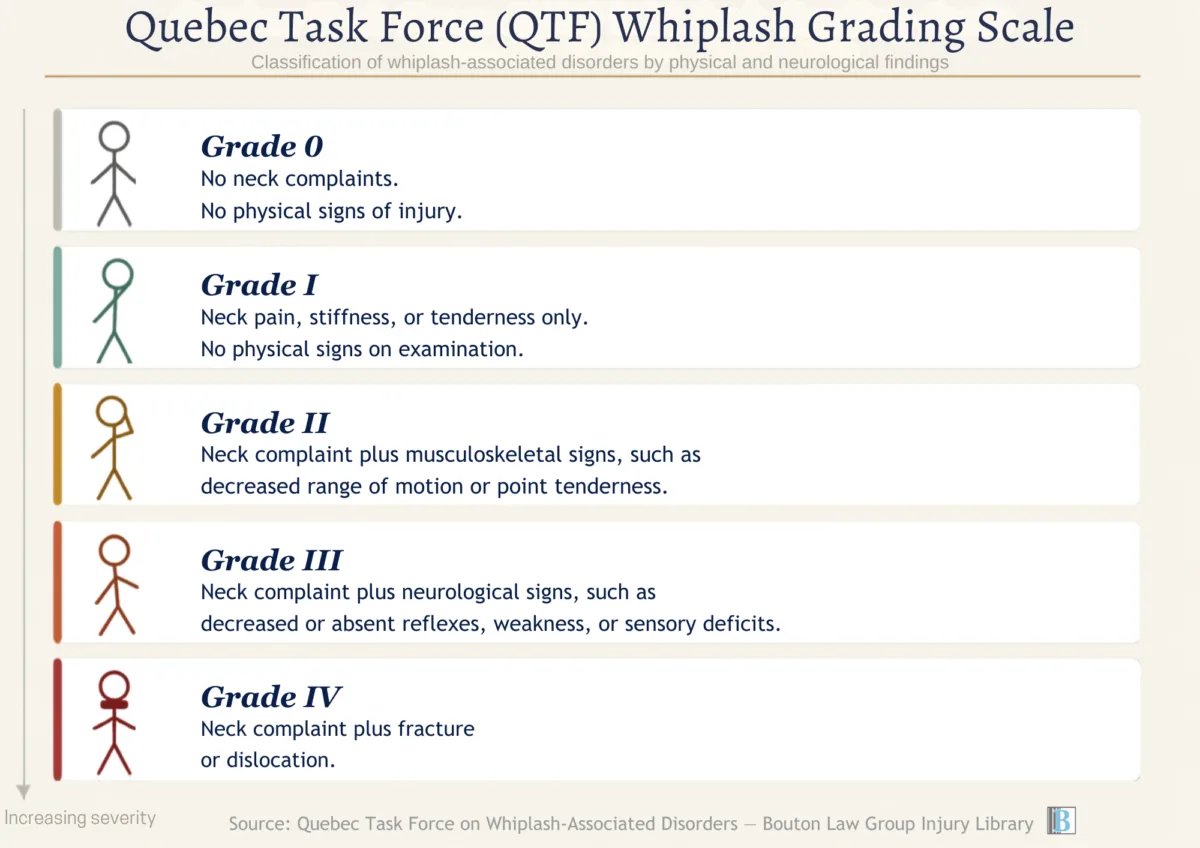 whiplash classification grade system chart